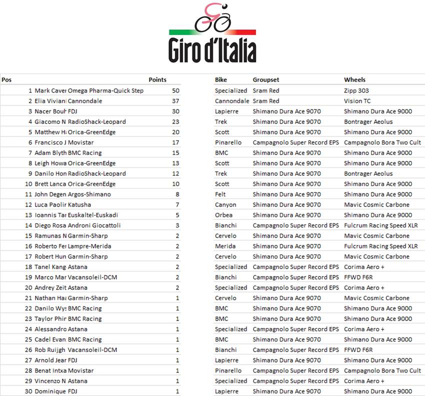 Giro d'Italia Manufacturers League Stage 1