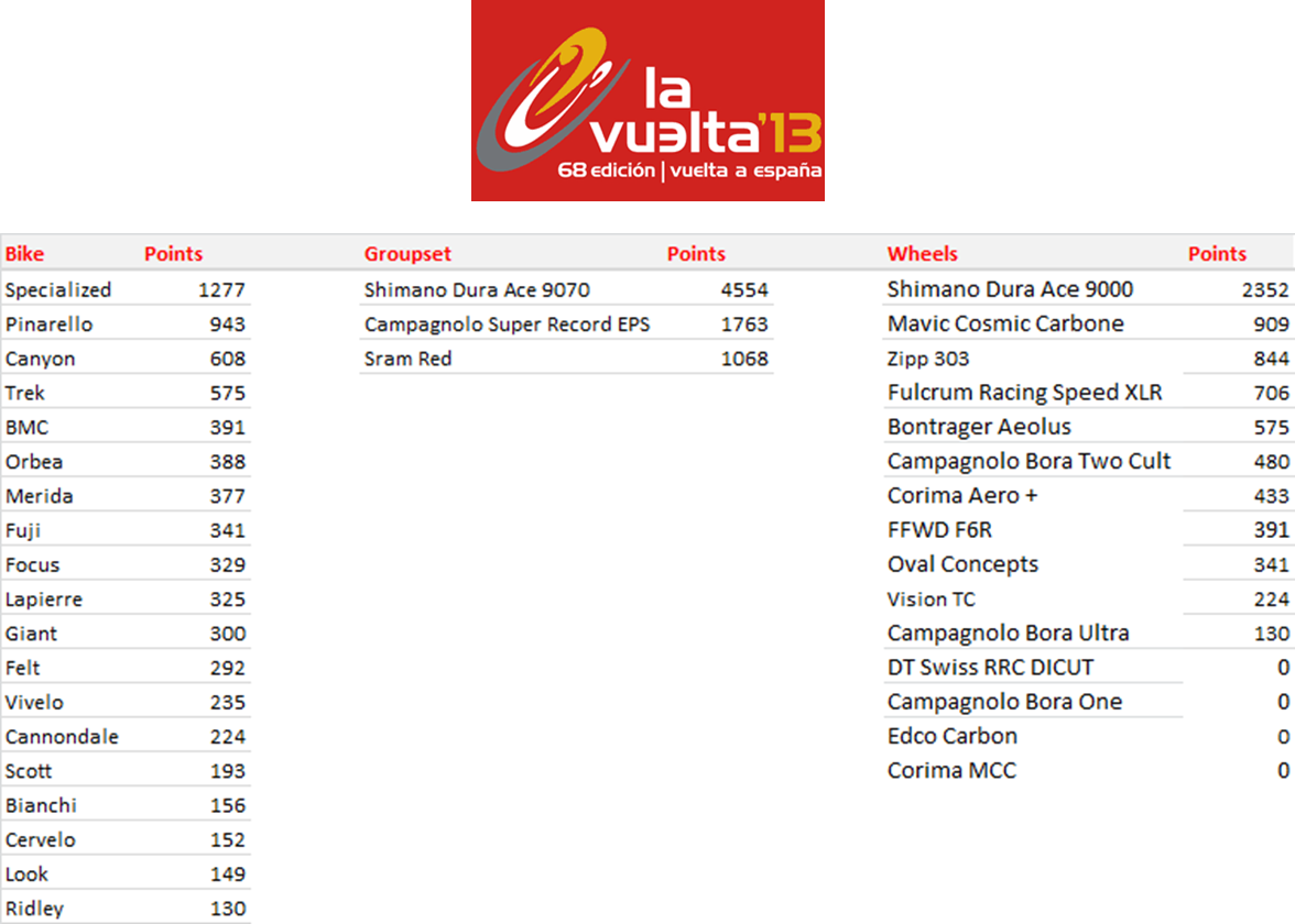 Manufacturers League Vuelta a España Stages 1621 Merlin Cycles Blog